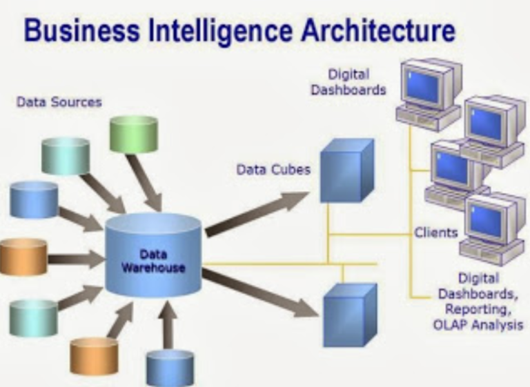 Business Intelligence Definition Benefits Types Architecture And Usage 7564