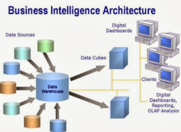 Business Intelligence (Definition, Benefits, Types, Architecture and Usage)